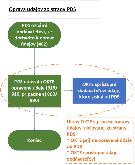 oprava z pds